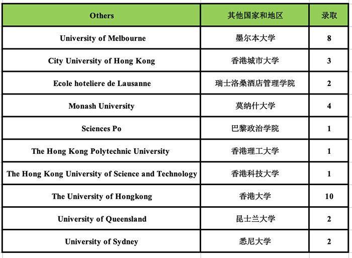 杭州外国语学校剑桥高中世界名校录取榜