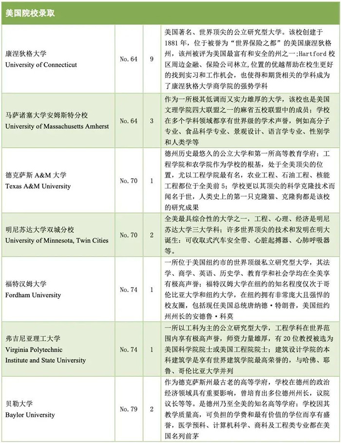 浙江省富阳中学国际部世界名校录取榜