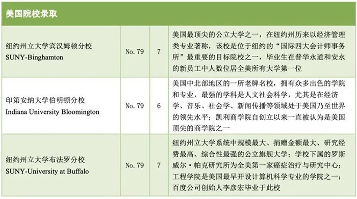 浙江省富阳中学国际部世界名校录取榜