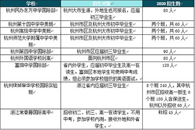 外地学生能否报考杭州国际高中学校？