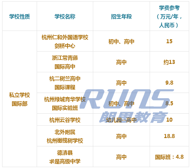 杭州国际学校每年多少钱？学费5万~30万的差距？