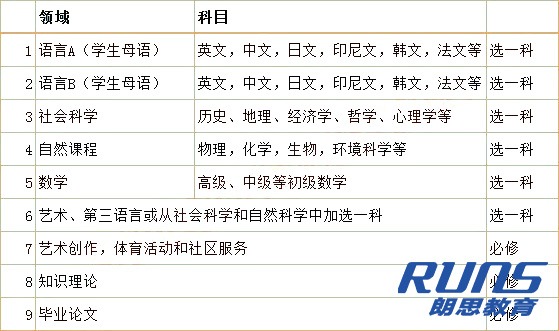 IB课程课程结构和内容