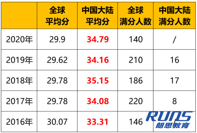 历年来IB课程考试分数分布图