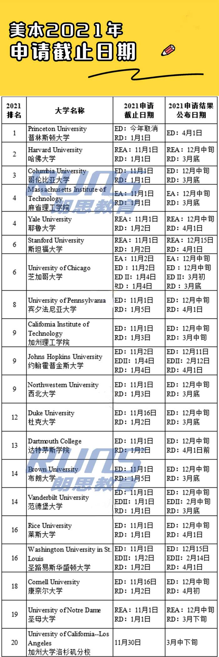 2021年美国TOP80大学申请截止日期