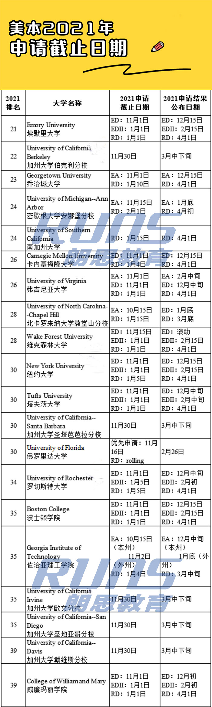 2021年美国TOP80大学申请截止日期