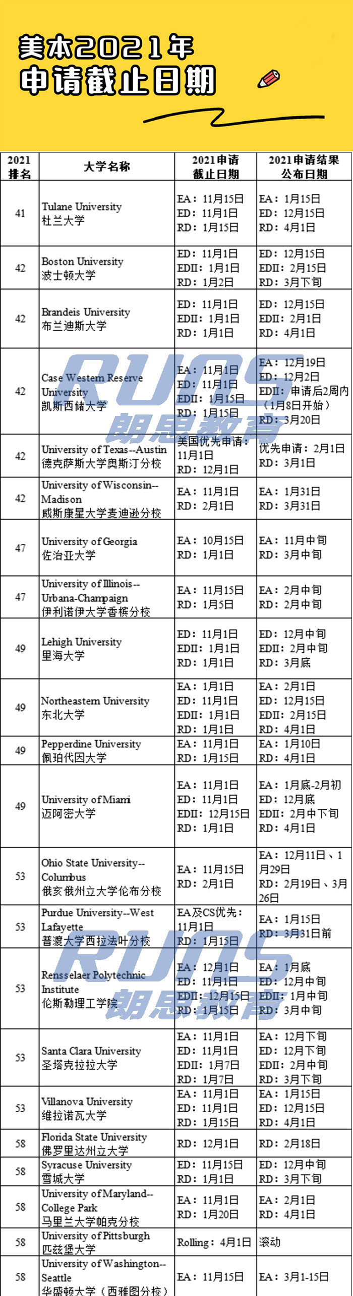 2021年美国TOP80大学申请截止日期