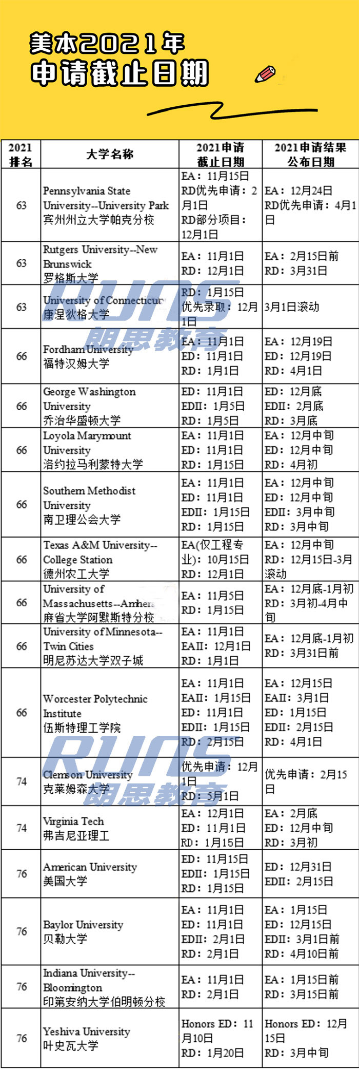 2021年美国TOP80大学申请截止日期