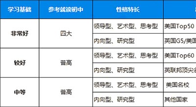 如何根据课程来选择国际学校