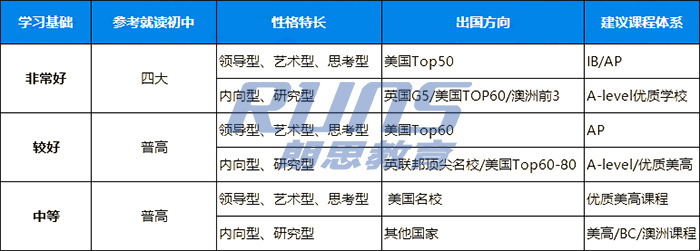 如何根据课程来选择国际学校