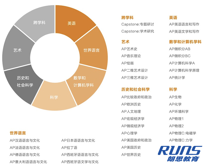 AP成绩在申请美国名校时的重要性