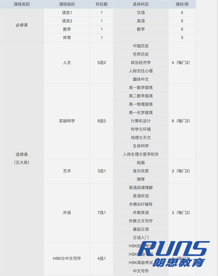 华东师范大学第二附属中学国际部-高中课程部分