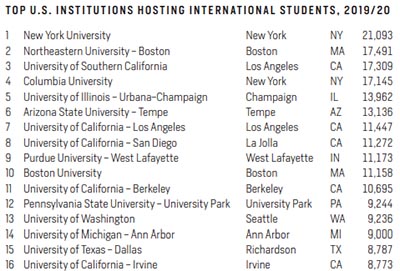 最受留学生欢迎的美国大学TOP20，纽约大学7年蝉联榜首