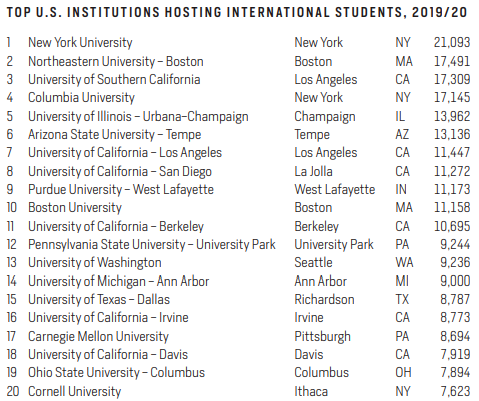最受留学生欢迎的美国大学TOP20，纽约大学7年蝉联榜首