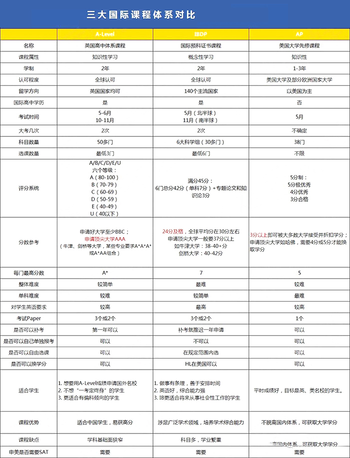 公立学校转入国际高中，最应该注意什么？