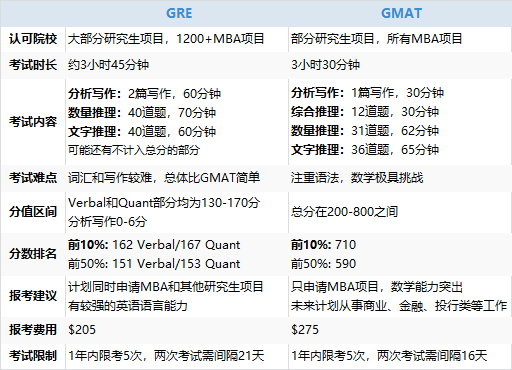 美国留学研究生申请：选择GRE or GMAT