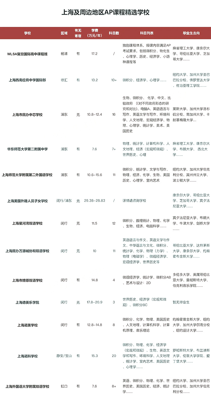 上海地区开设美高AP课程国际学校汇总,扫盲贴