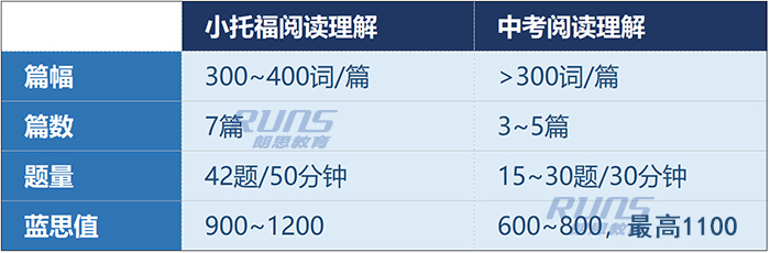 小托福阅读理解与中考阅读理解题型及难度对比