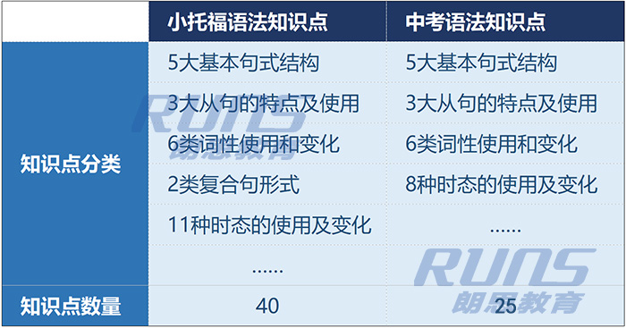 小托福语法知识点与中考语法知识点对比