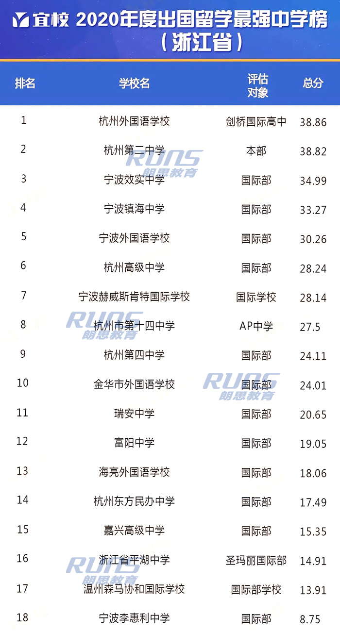 2020年浙江省出国留学最强中学排行榜（宜校）