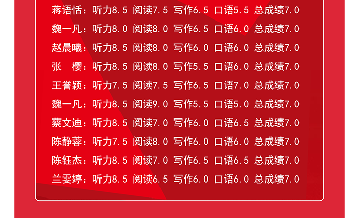 朗思教育2021年1月份雅思高分学员榜单