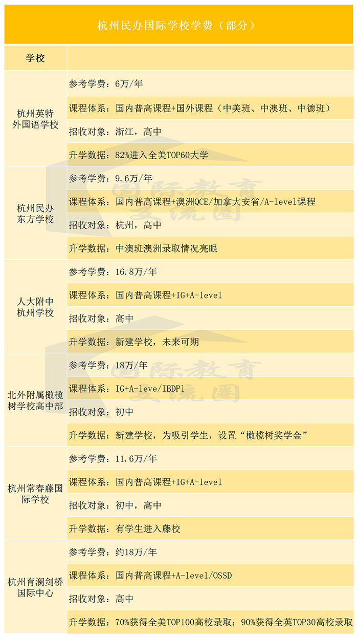 杭州民办国际学校学校及学费一览表