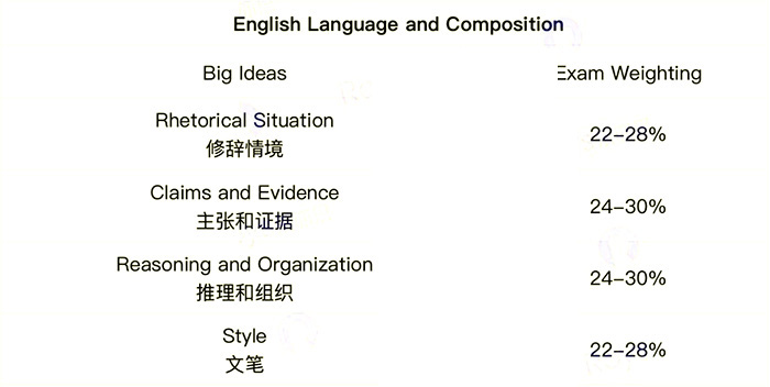 提升学术写作能力,AP培训班课程学习