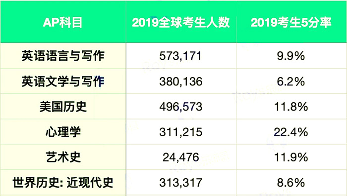 提升学术写作能力,AP培训班课程学习