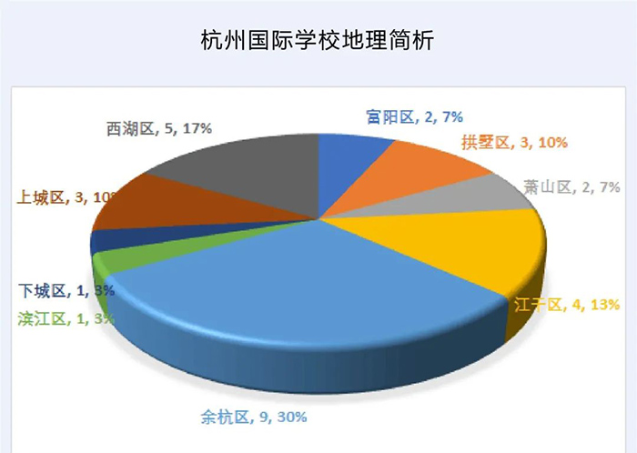 杭州各区国际学校及其数量分布图