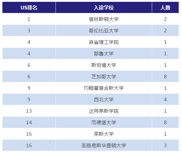  WLSA上海（复旦）2015-2020届毕业生录取情况