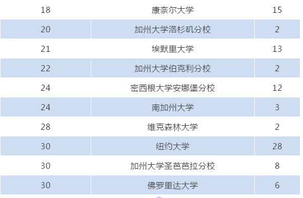  WLSA上海（复旦）2015-2020届毕业生录取情况