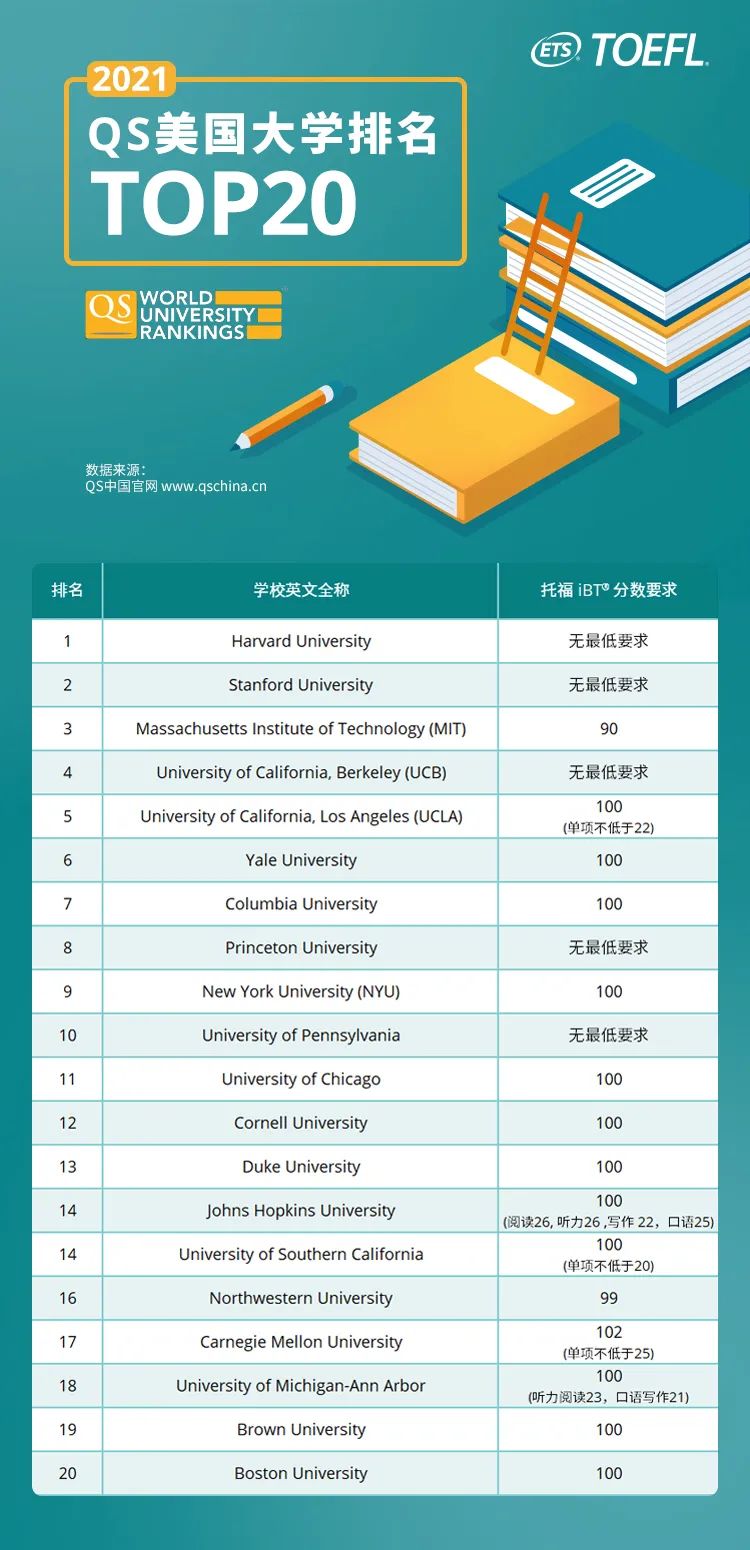 美国TOP20名校对托福考试成绩要求汇总表