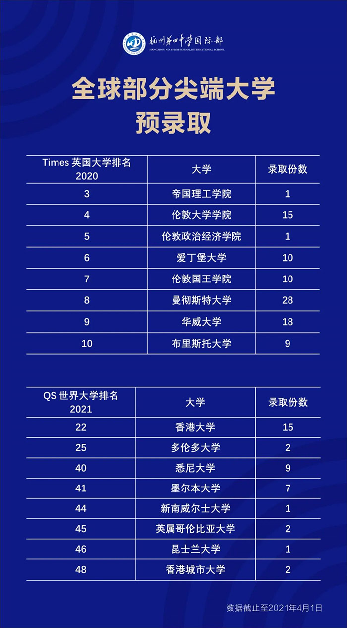 杭州第四中学国际部历年升学数据汇总