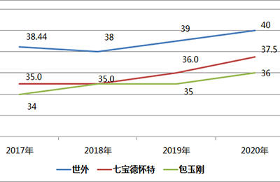 IB考试难吗？国内世外、七德、包玉刚均分多少？