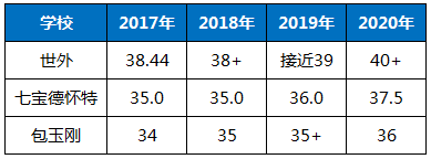 IB考试难吗？国内世外、七德、包玉刚均分多少？