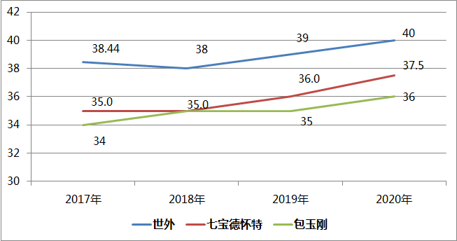 IB考试难吗？国内世外、七德、包玉刚均分多少？