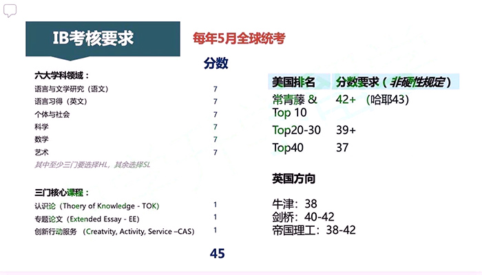 IB考试难吗？国内世外、七德、包玉刚均分多少？