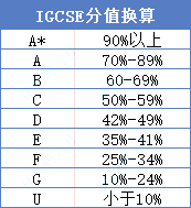 如何帮助新高一学生衔接IB / A-level课程