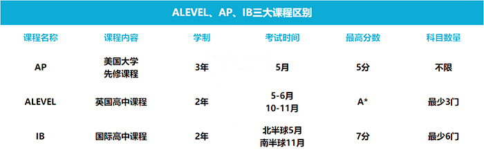 A-Level/IB/AP三大国际课程区别是什么？