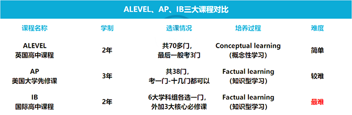 A-Level/IB/AP三大国际课程区别是什么？