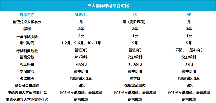 A-Level/IB/AP三大国际课程区别是什么？