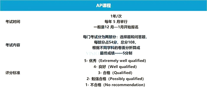 A-Level/IB/AP三大国际课程区别是什么？