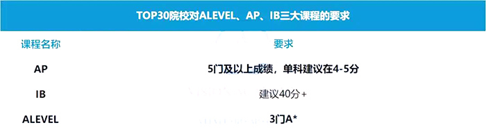 A-Level/IB/AP三大国际课程区别是什么？