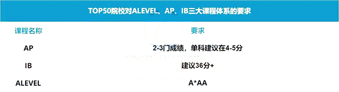 A-Level/IB/AP三大国际课程区别是什么？
