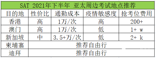 SAT和ACT申请大学的区别？两个考试必须考吗？