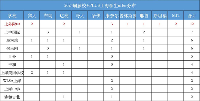 上外附属杭州学校怎么样？超97%名校录取？