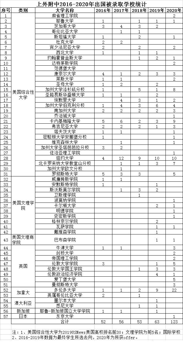 上海附中2016-2020年出国被世界名校录取名单