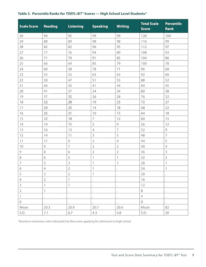 2020年全球托福考试成绩报告，托福平均分87！