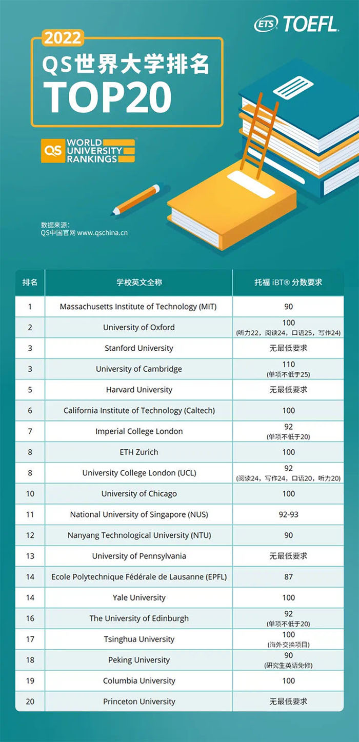 2022年QS世界大学排名TOP20托福考试成绩要求