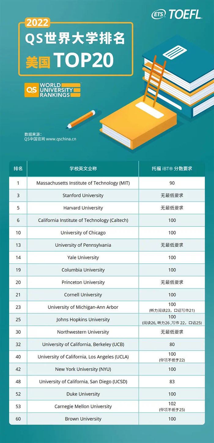 2022年QS美国大学排名TOP20托福考试成绩要求