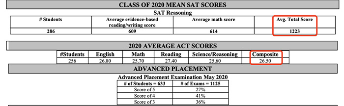 San Ramon Valley High School学生考试成绩